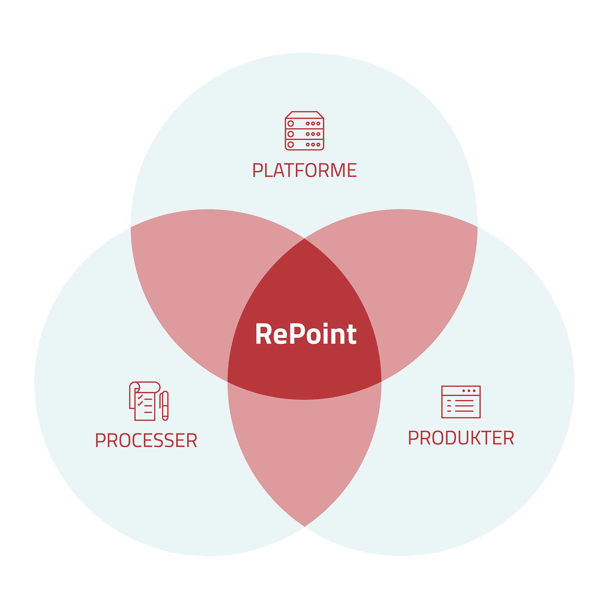 Repoint-arbejdsmodel